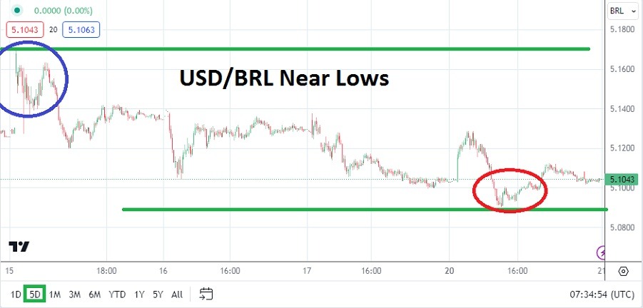 USD/BRL Analysis Today - 21/05: Lows Test Support (Chart)